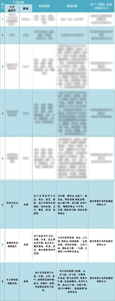 喜報！托普云農(nóng)3個產(chǎn)品入選2024年河北省重點推薦植保產(chǎn)品名錄